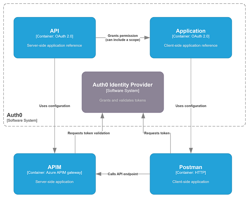 azure-apim-auth0-container-diagram