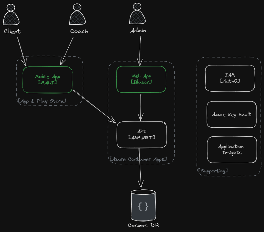 ful-stack-container-diagram